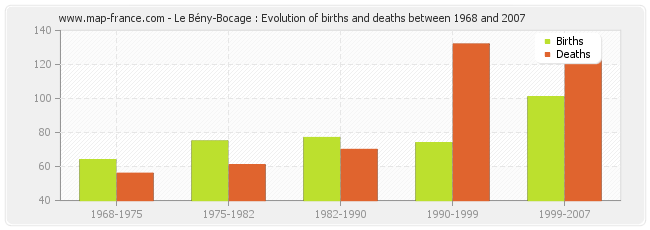 Le Bény-Bocage : Evolution of births and deaths between 1968 and 2007